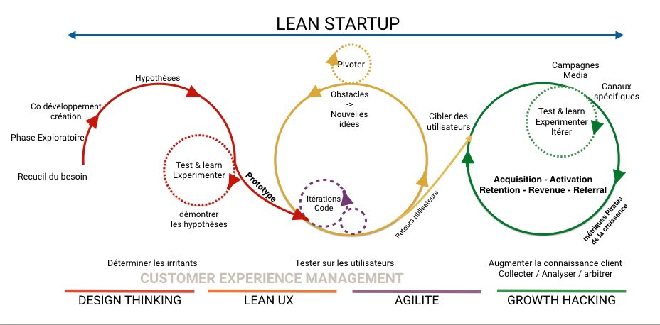 Performance d'entreprise - Lean Startup - UX Metric