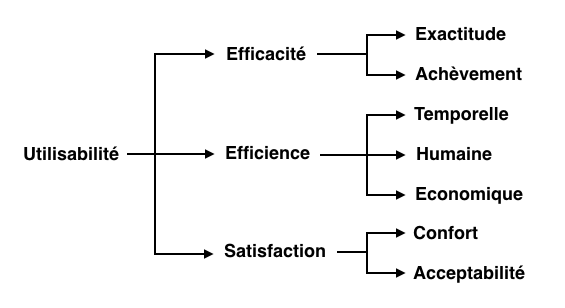 Dimensions de l'utilisabilité selon la norme ISO 9241-11 (1998, notre traduction)