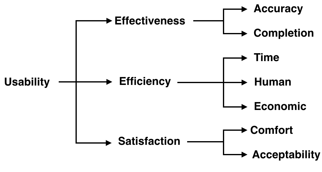Dimensions of utilisabilité according to ISO 9241-11 (1998, our translation)