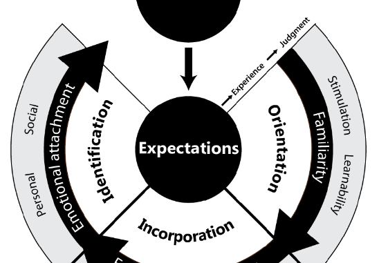 Temporality of experience