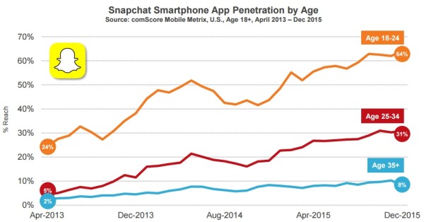 Snapchat penetration rate by age group