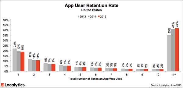 Localytics-2015-App-User-Retention-Rate-United-States
