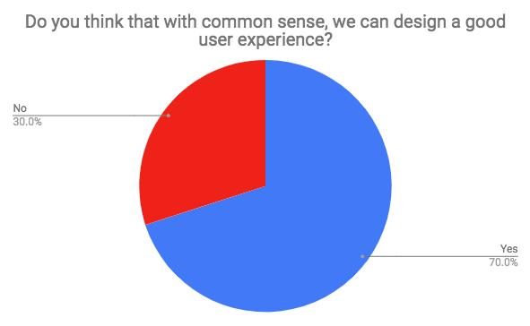 Do you think that with common sense, we can design a good user experience?Do you think that with common sense, we can design a good user experience?