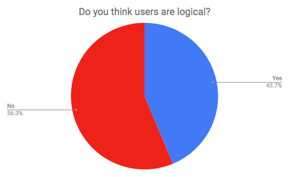Do you think users are logical?