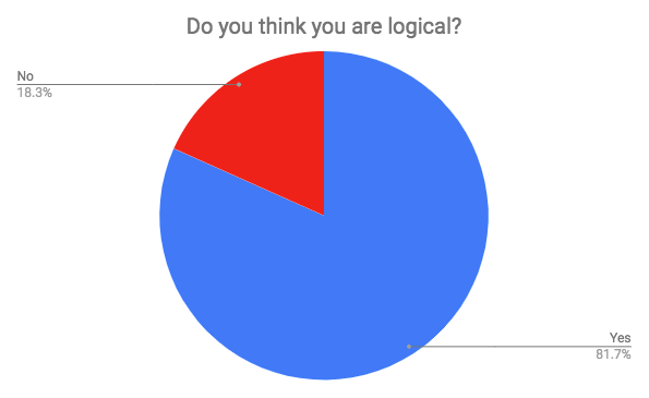 Do you think you are logical?