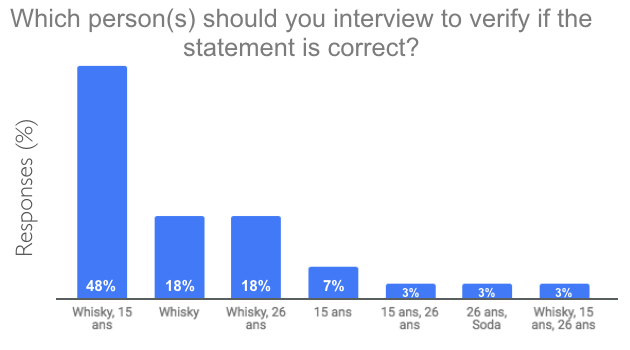 Which person(s) should you interview to verify if the statement is correct?