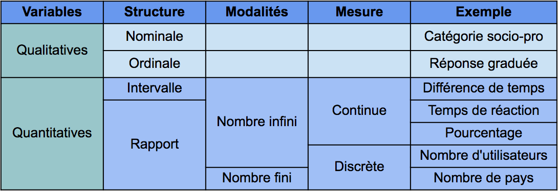 Tableau synthétique des échelles de mesure