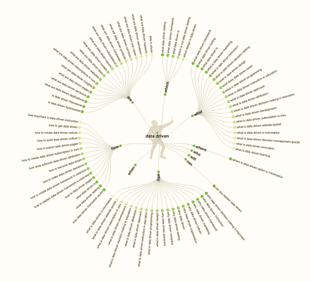 Data Driven - Answer the public