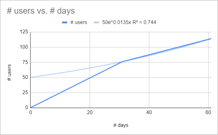 Graph. 2 : Courbe de tendance exponentielle