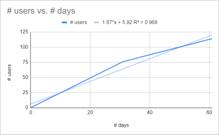 Courbe de tendance linéaire - Statistiques prédictives - UXMetric