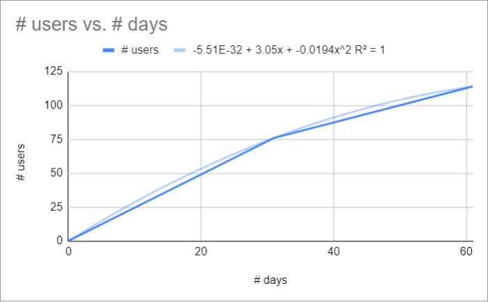 Courbe de tendance polynomiale - Statistiques prédictives - UXMetric