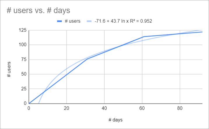 Courbe de tendance - Statistiques prédictives - UXMetric