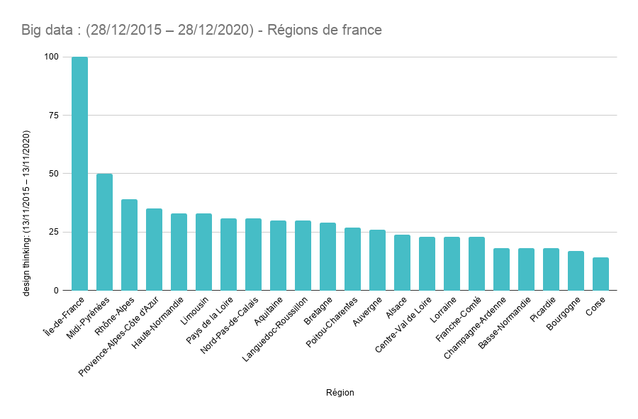 Graph. 2 : Quantité de recherche de la requête "big data" par région
