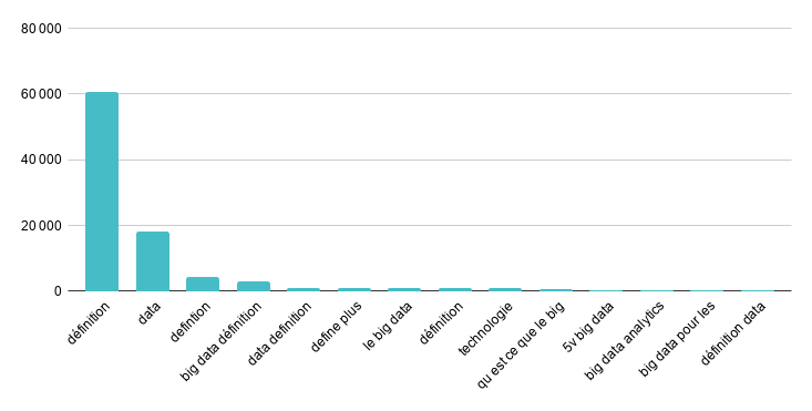 Graph. 3 : Sujets associés à la requête "big data"