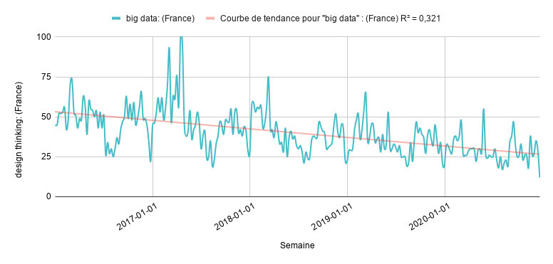 Graph. 1 : évolution de la recherche de la requête "big data" sur 5 ans